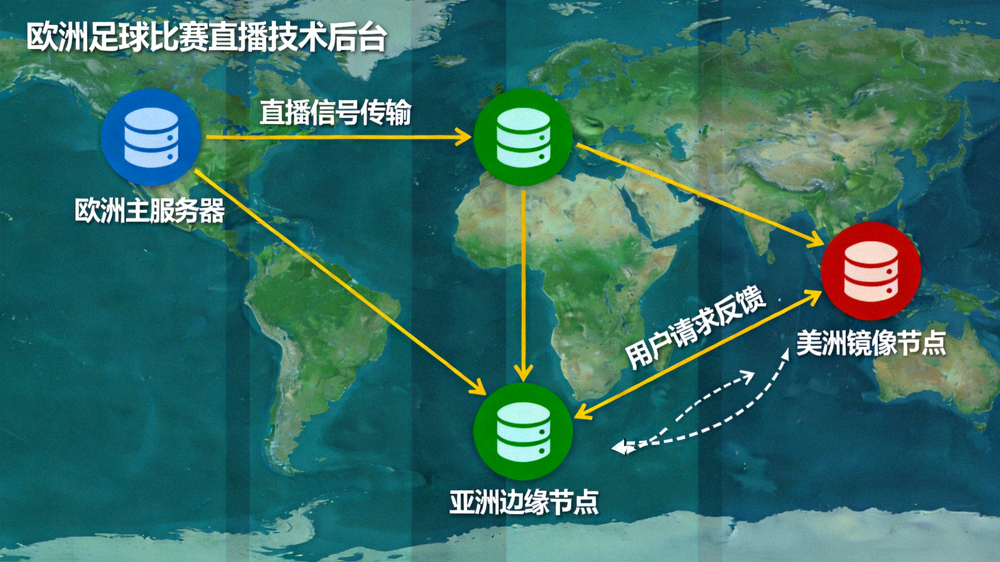 欧洲足球比赛直播技术后台示意图，显示全球服务器节点与数据流